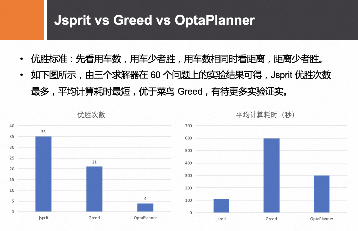 Jsprit vs Greed vs OptaPlanner